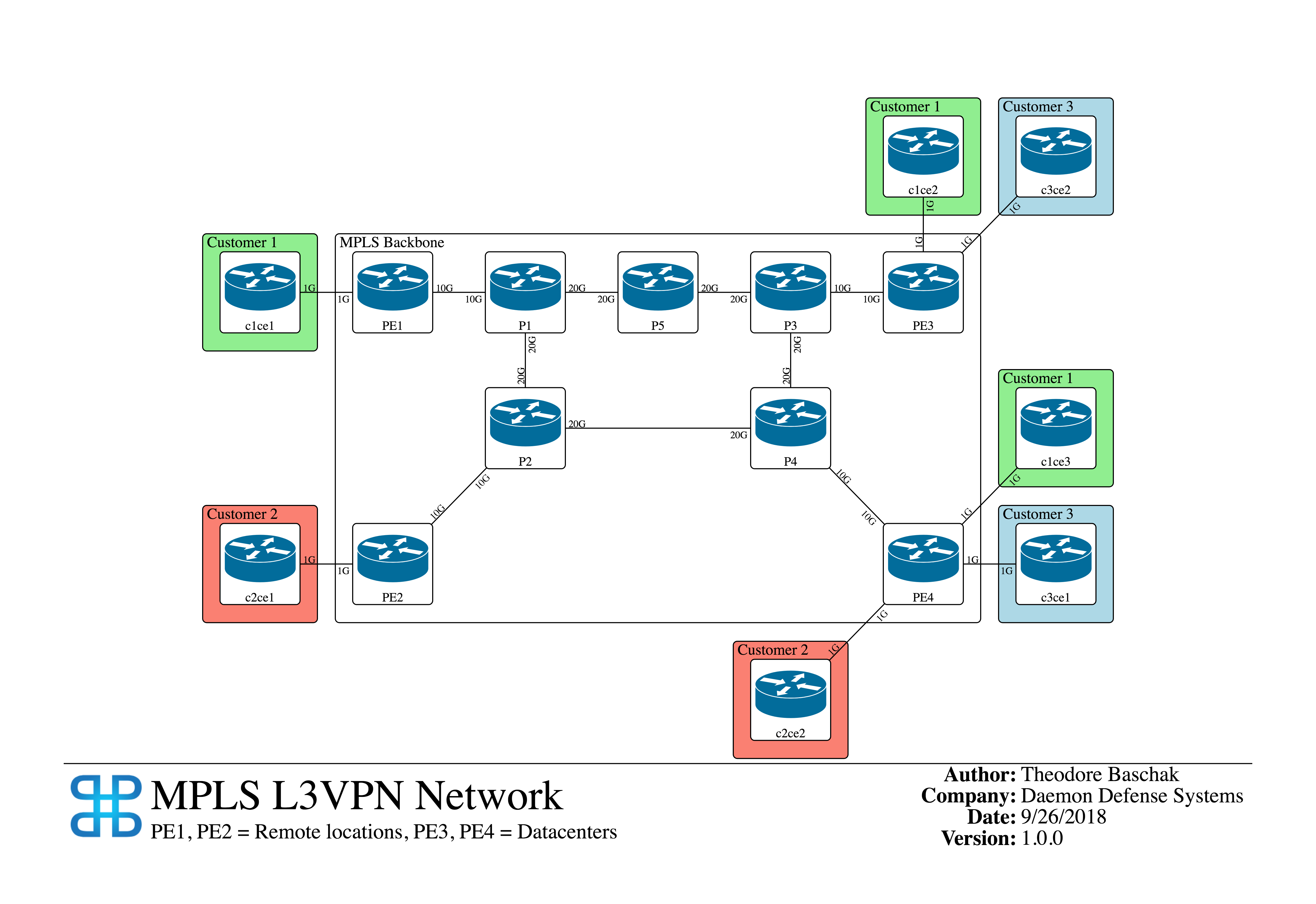 Network Diagram, Sample MPLS Network